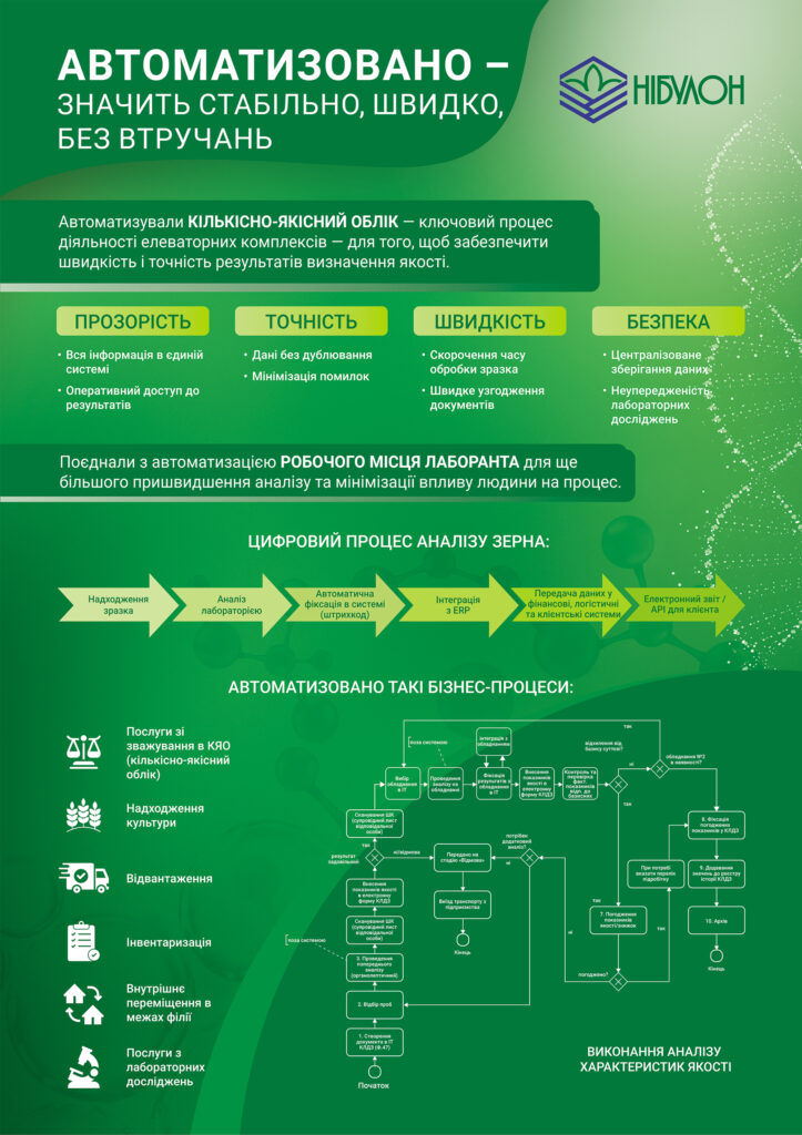Автоматизація
